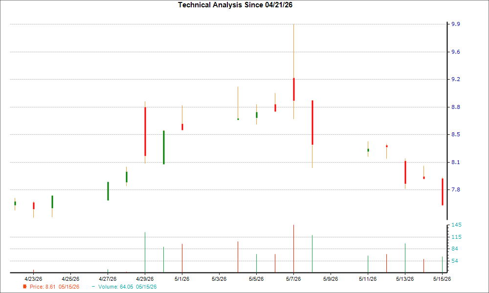 1-month candlestick chart for OPFI
