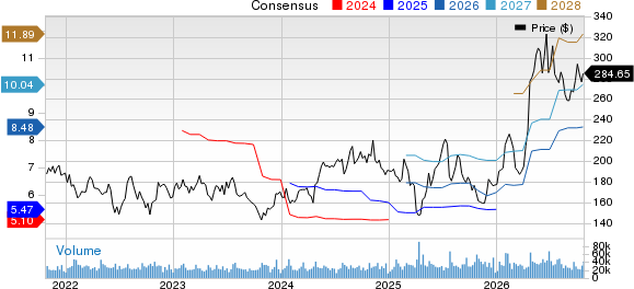 Texas Instruments Incorporated Price and Consensus