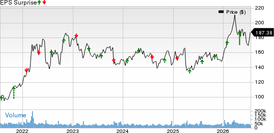 Chevron Corporation Price and EPS Surprise