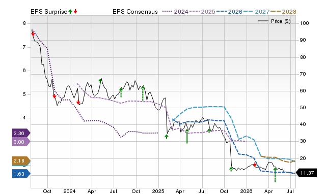 Price, Consensus and EPS Surprise Chart for FMC