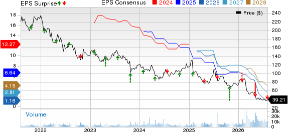 Whirlpool Corporation Price, Consensus and EPS Surprise