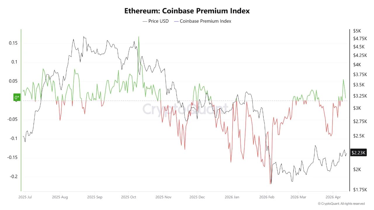 Ethereum: Coinbase Premium Index | Source: CryptoQuant