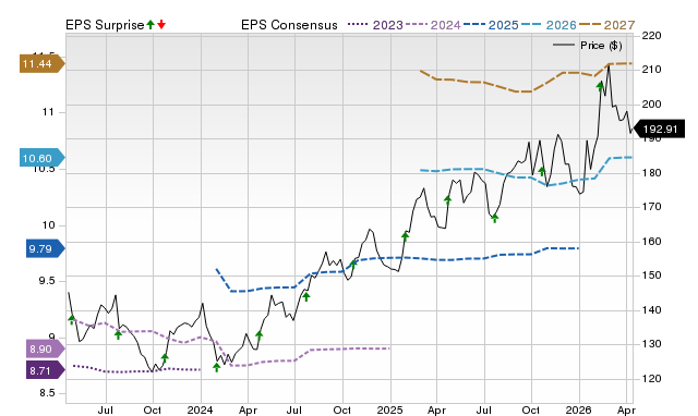 Price, Consensus and EPS Surprise Chart for DGX