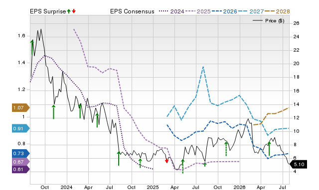 Price, Consensus and EPS Surprise Chart for ARRY