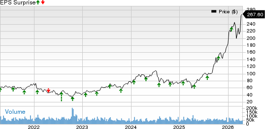 Lam Research Corporation Price and EPS Surprise