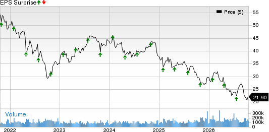 Comcast Corporation Price and EPS Surprise