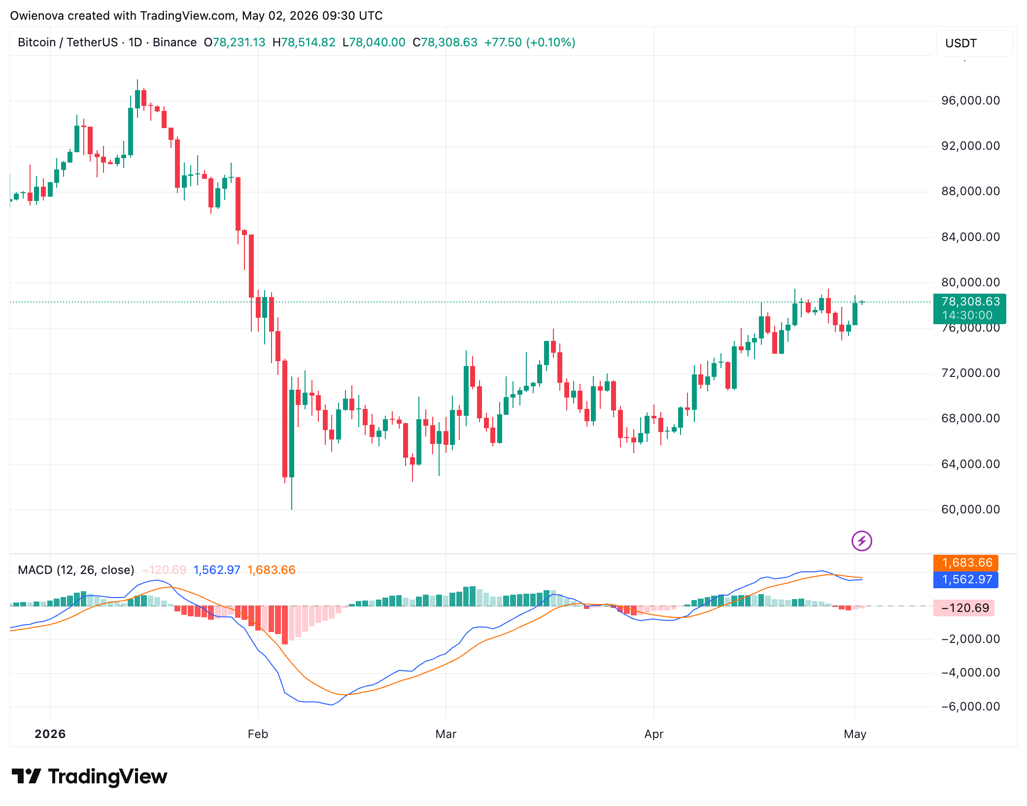Bitcoin