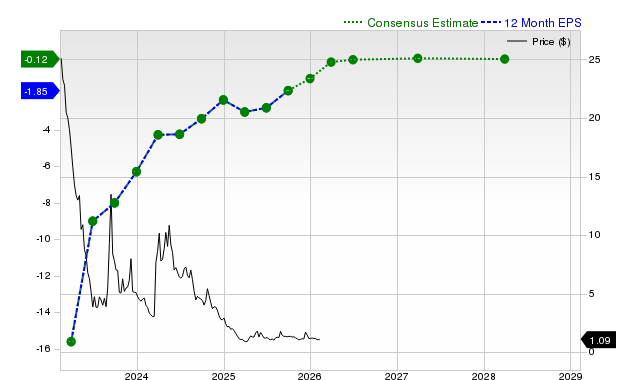 12-month consensus EPS estimate for CGC