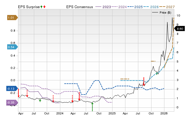 Zacks Price, Consensus and EPS Surprise Chart for USAS