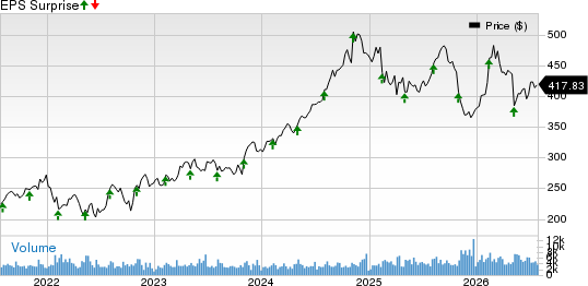 Motorola Solutions, Inc. Price and EPS Surprise