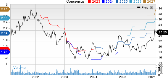 West Bancorporation, Inc. Price and Consensus
