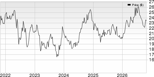 Kimco Realty Corporation Price, Consensus and EPS Surprise