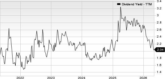 Diamondback Energy, Inc. Dividend Yield (TTM)