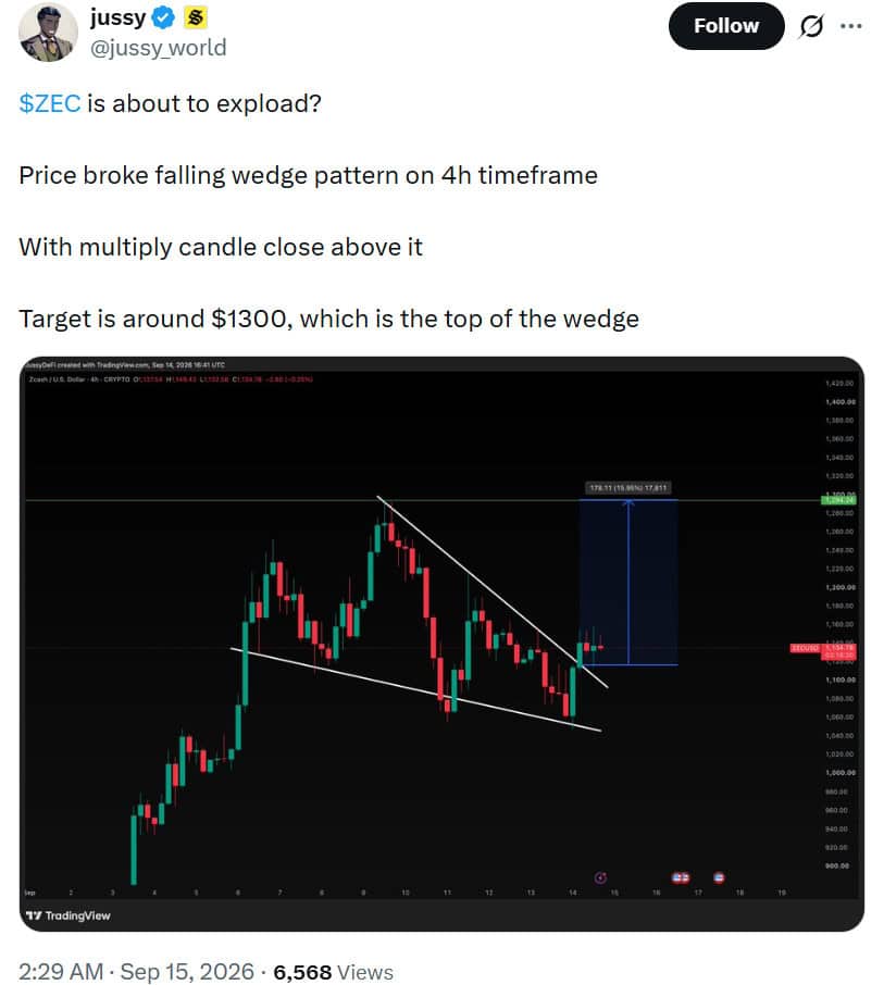 Zcash ZEC price technical analysis chart