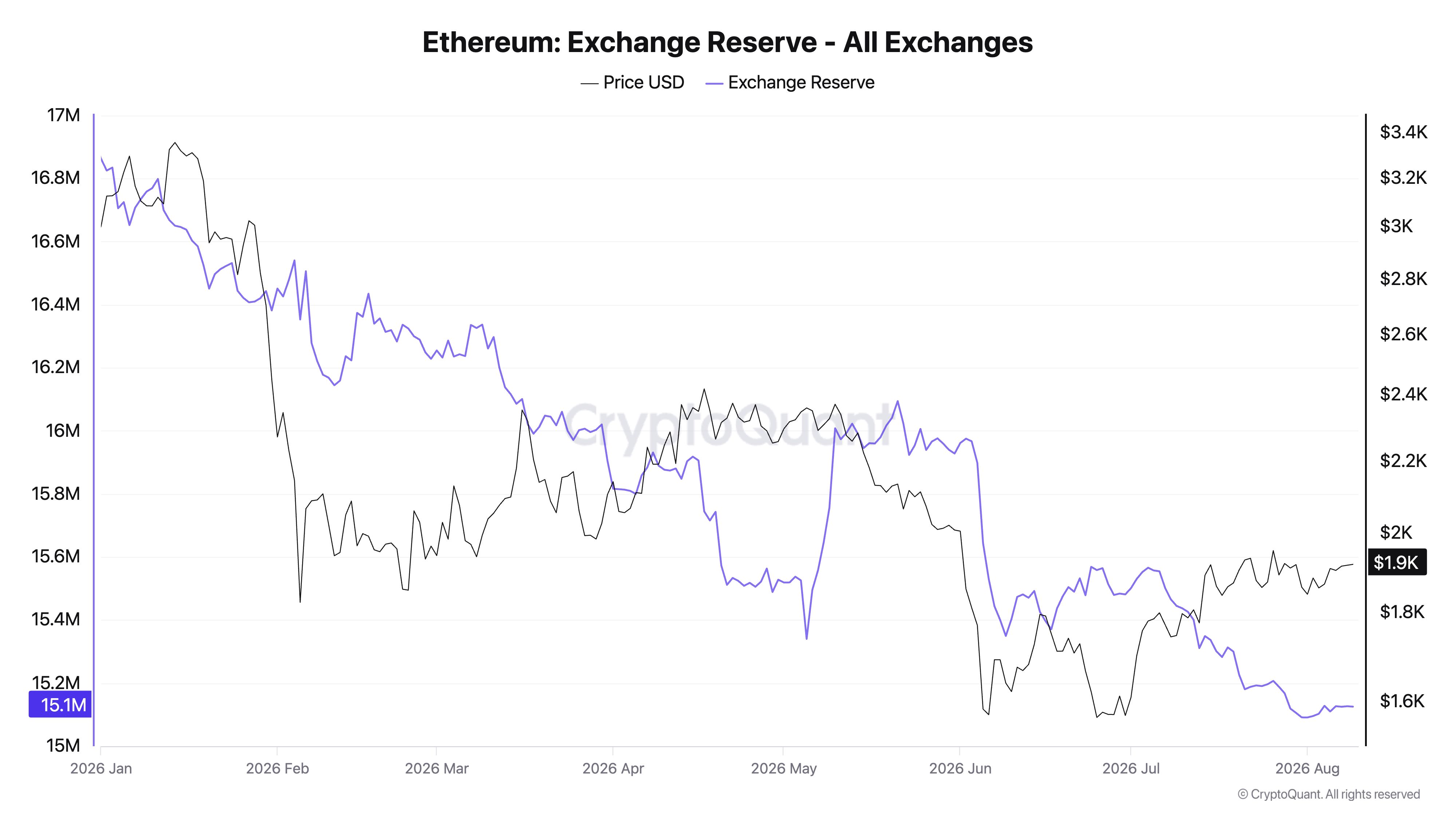 Ethereum Exchange Reserves