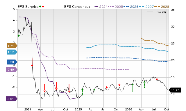 Price, Consensus and EPS Surprise Chart for FLG