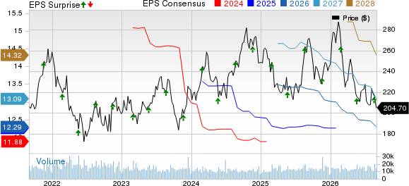 Lowe's Companies, Inc. Price, Consensus and EPS Surprise