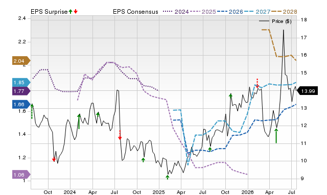 Price, Consensus and EPS Surprise Chart for F