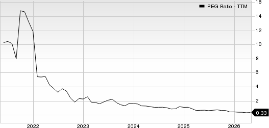 Five9, Inc. PEG Ratio (TTM)