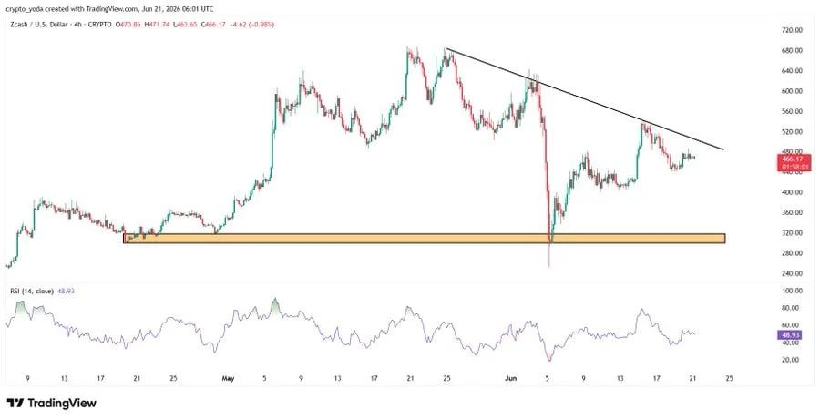 chart shows $ZEC is testing a long-term descending resistance while holding firm above the key $290–$310 demand zone, with a breakout potentially paving the way for further gains