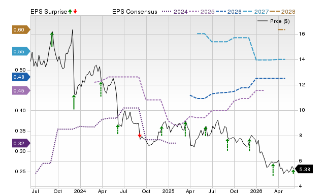 Zacks Price, Consensus and EPS Surprise Chart for CXM