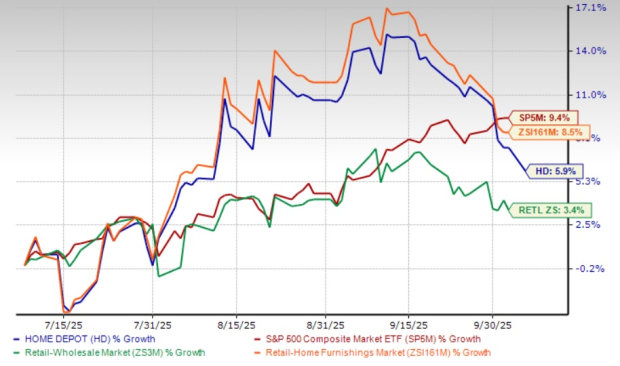 Home Depot Stock Slips Below 50-Day SMA: Buy, Sell or Stay Invested ...