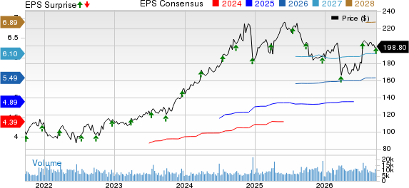 Cintas Corporation Price, Consensus and EPS Surprise