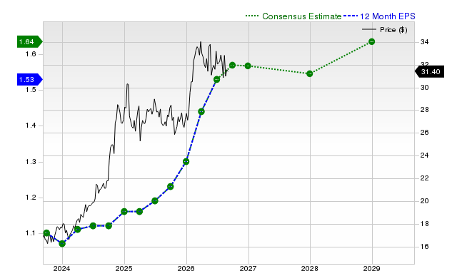 12-month consensus EPS estimate for KMI