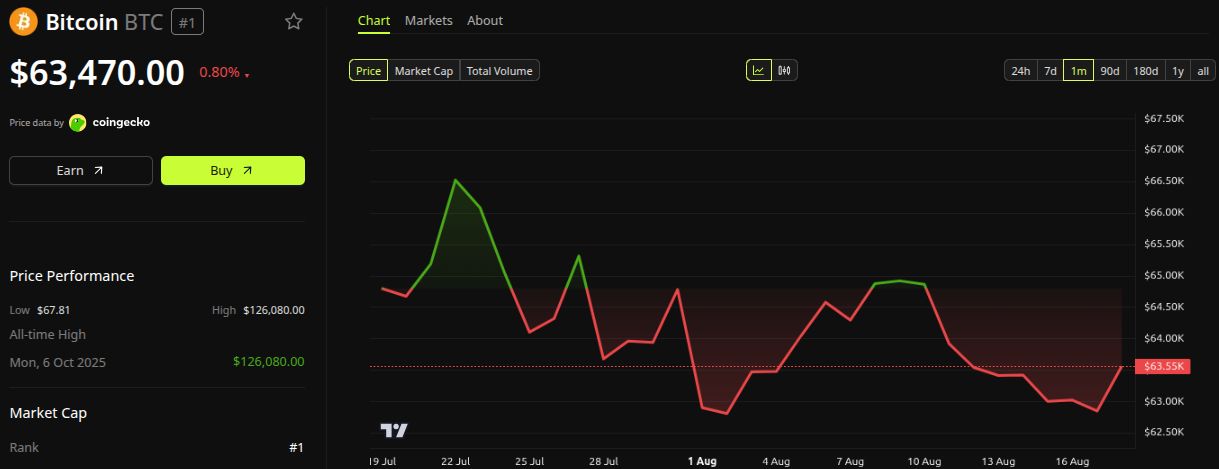  Andamento del prezzo di Bitcoin (BTC). Fonte: BeInCrypto