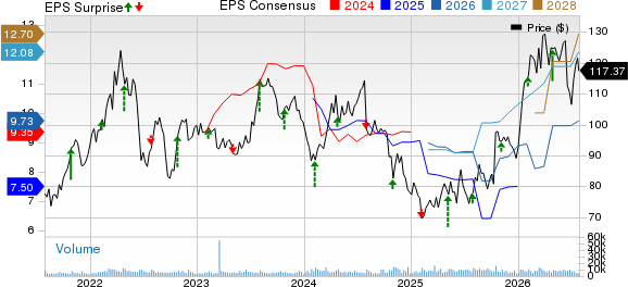 Bunge Global SA Price, Consensus and EPS Surprise