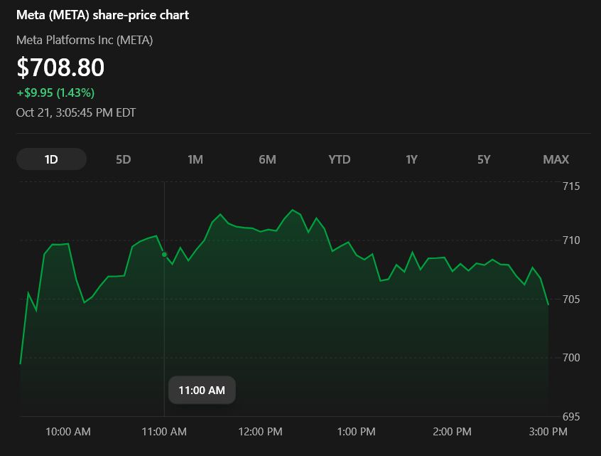 250億ドル制裁金でも上昇したMeta株価　出典：