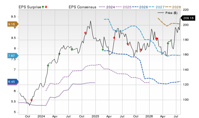 Price, Consensus and EPS Surprise Chart for TXRH
