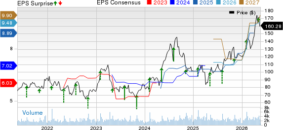 Cirrus Logic, Inc. Price, Consensus and EPS Surprise