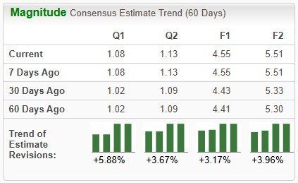 Zacks Investment Research
