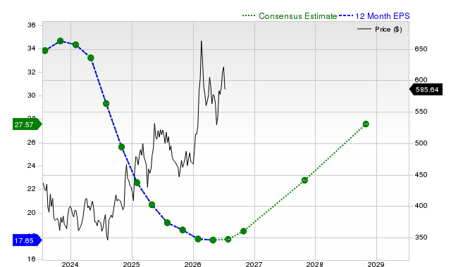 12-month consensus EPS estimate for DE