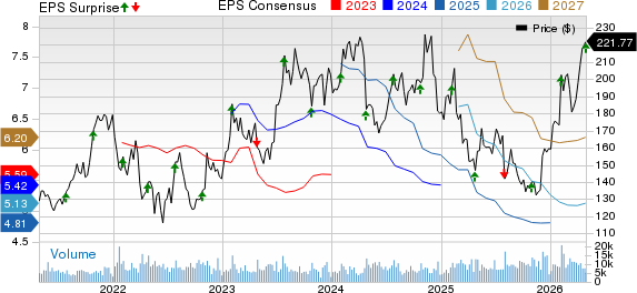 Old Dominion Freight Line, Inc. Price, Consensus and EPS Surprise