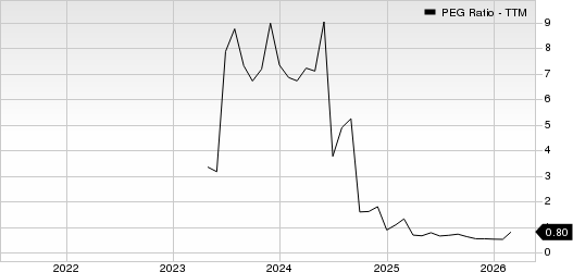 Pitney Bowes Inc. PEG Ratio (TTM)