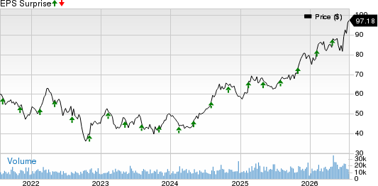 Ventas, Inc. Price and EPS Surprise