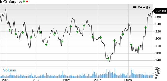 IQVIA Holdings Inc. Price and EPS Surprise