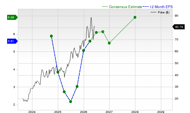 12-month consensus EPS estimate for DBD