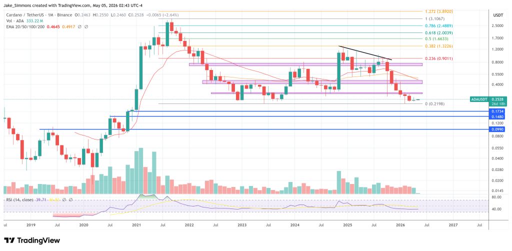 Cardano price chart
