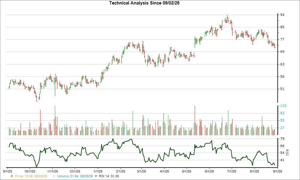 3-month RSI Chart for HLIO