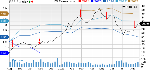 Dana Incorporated Price, Consensus and EPS Surprise
