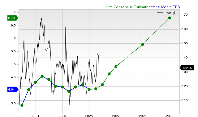 12-month consensus EPS estimate for ABNB