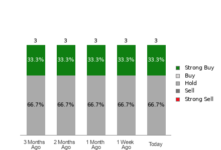 Broker Rating Breakdown Chart for QUIK