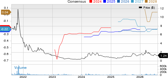 Ocugen, Inc. Price and Consensus