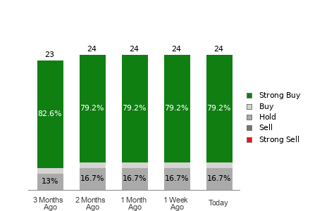Broker Rating Breakdown Chart for HWM