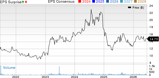 Gencor Industries Inc. Price, Consensus and EPS Surprise