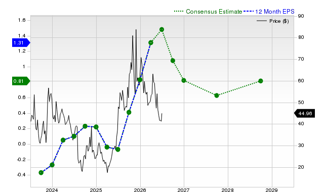 12-month consensus EPS estimate for SYM
