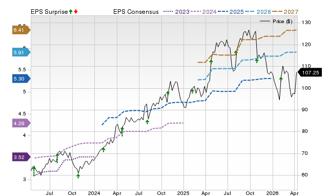 Zacks Price, Consensus and EPS Surprise Chart for EHC